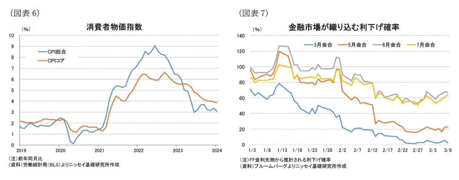 （図表6）消費者物価指数/（図表7）金融市場が織り込む利下げ確率