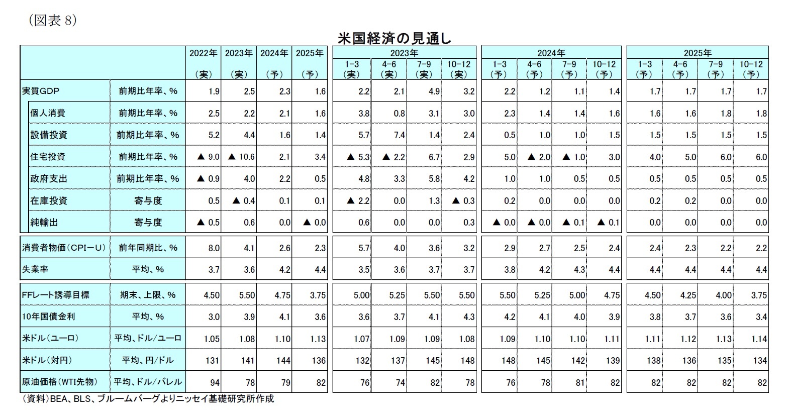 （図表8）米国経済の見通し