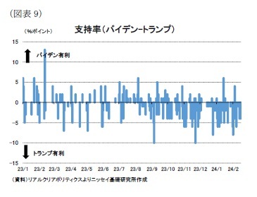（図表9）支持率（バイデン-トランプ）