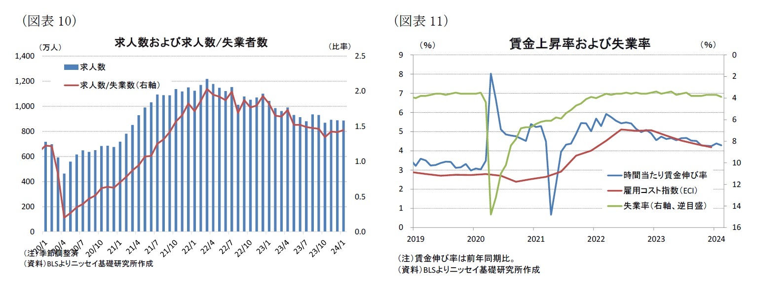 （図表10）求人数および求人数/失業者数/（図表11）賃金上昇率および失業率