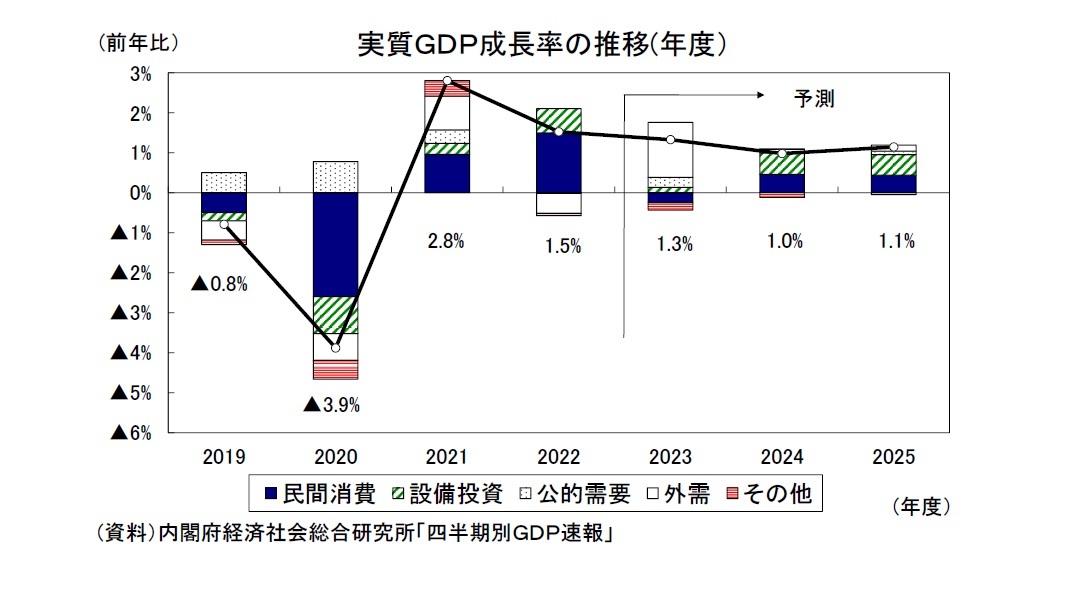 実質ＧＤＰ成長率の推移(年度）