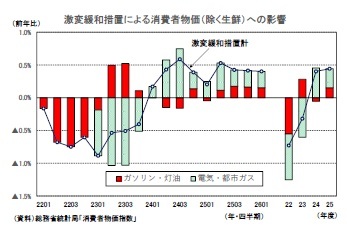 激変緩和措置による消費者物価（除く生鮮）への影響