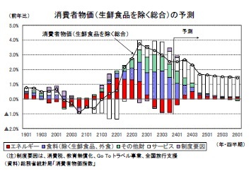 消費者物価（生鮮食品を除く総合）の予測