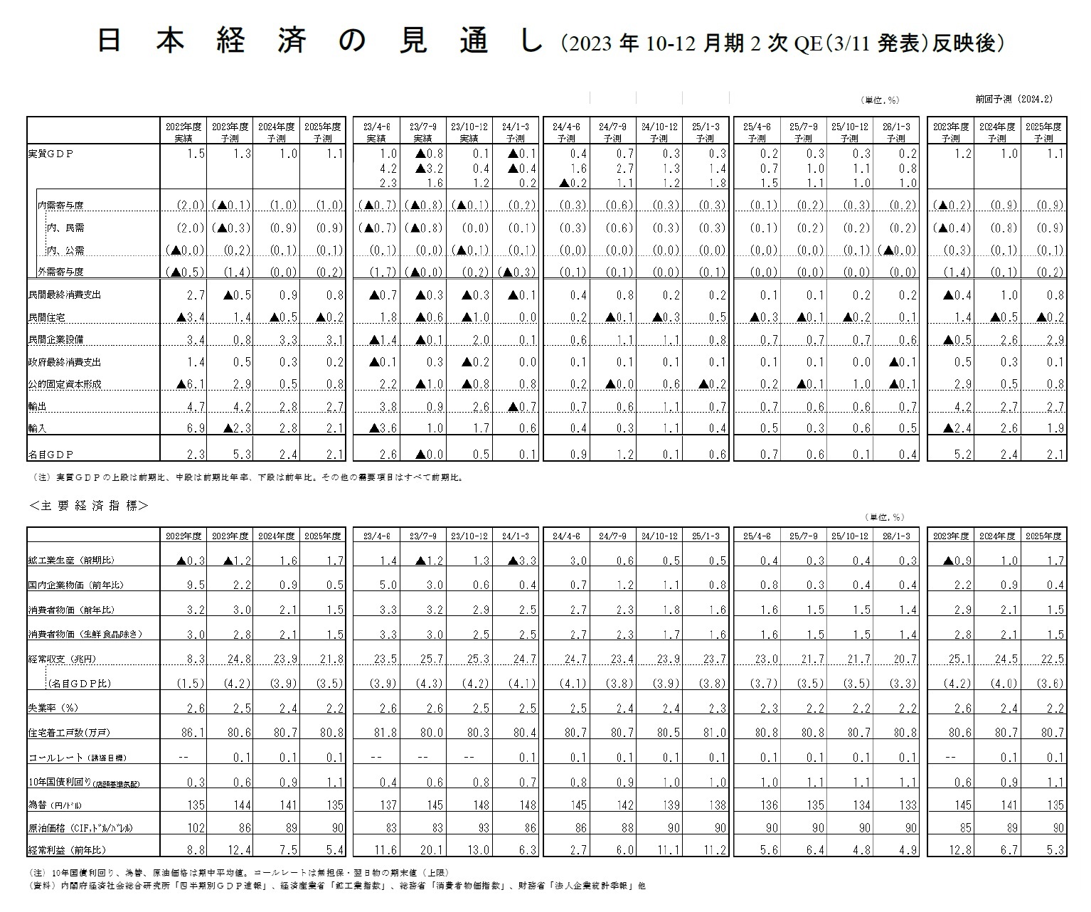 日本経済の見通し（2023年10-12月期2次QE（3/11発表）反映後）