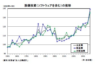 設備投資(ソフトウェアを含む)の推移