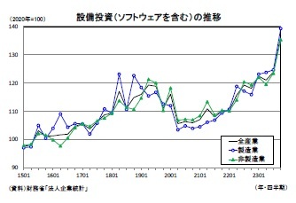 設備投資（ソフトウェアを含む）の推移