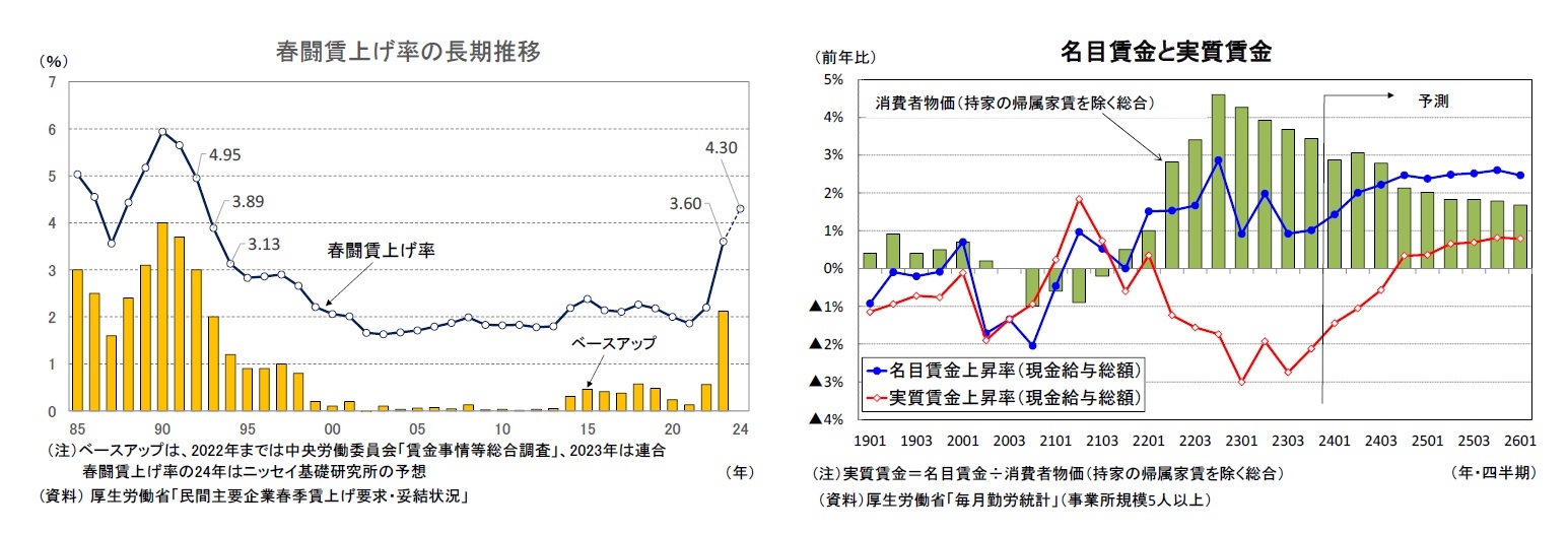 春闘賃上げ率の長期推移/名目賃金と実質賃金