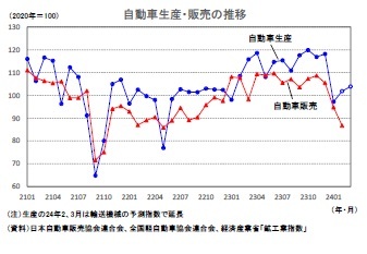 自動車生産・販売の推移