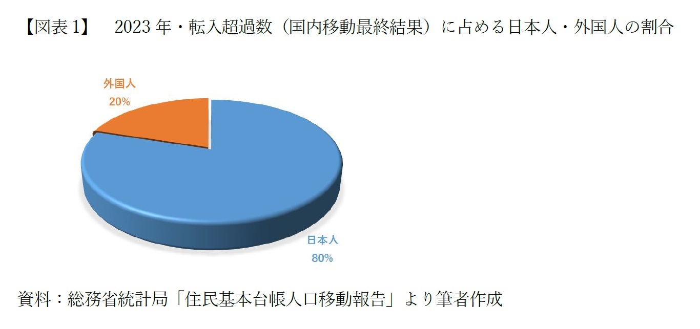 【図表1】　2023年・転入超過数（国内移動最終結果）に占める日本人・外国人の割合