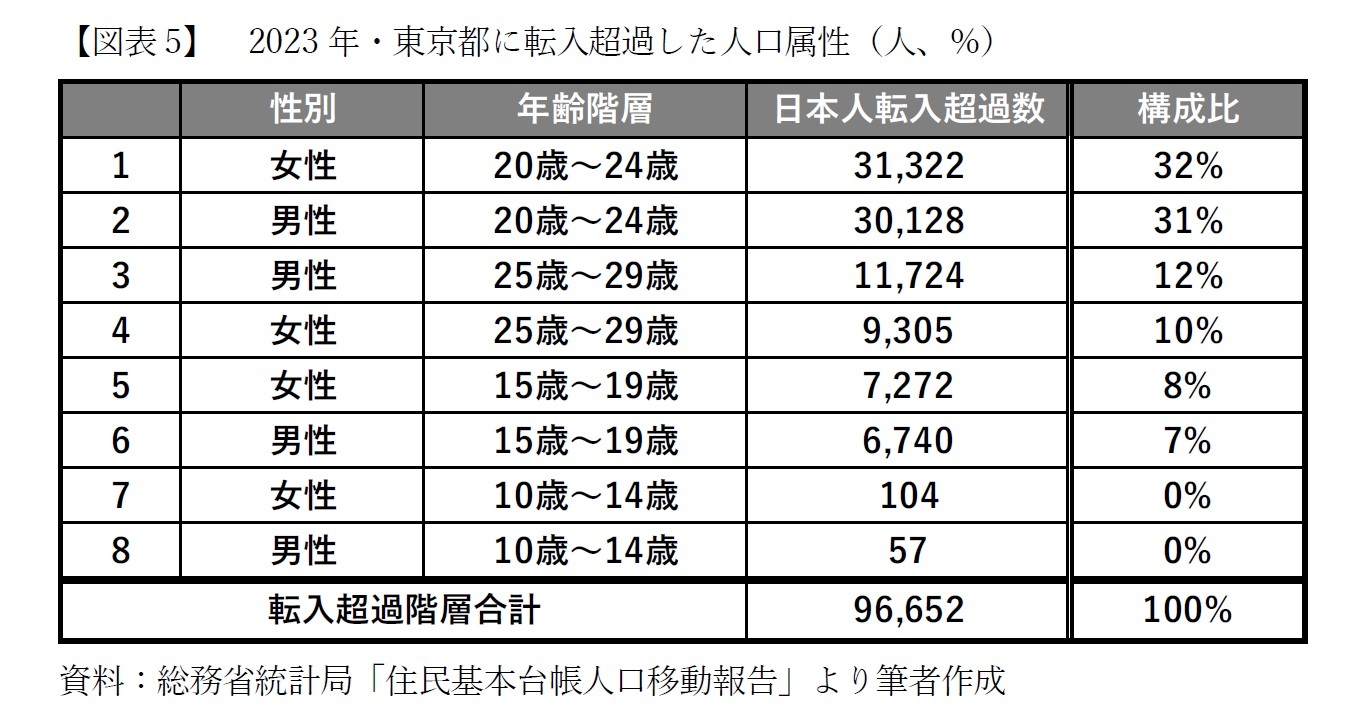 【図表5】　2023年・東京都に転入超過した人口属性（人、％）