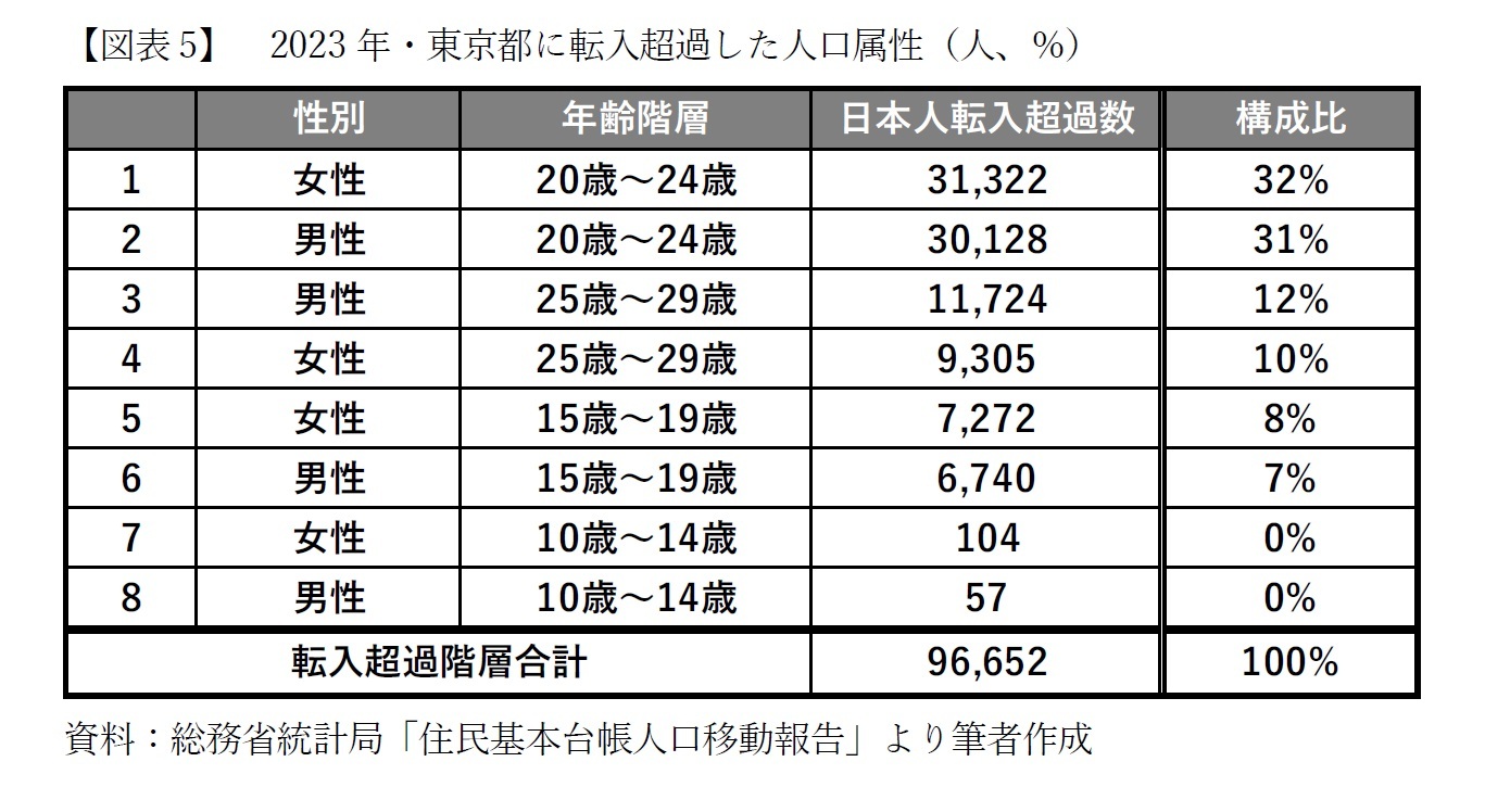 【図表5】 2023年・東京都に転入超過した人口属性(人、%)