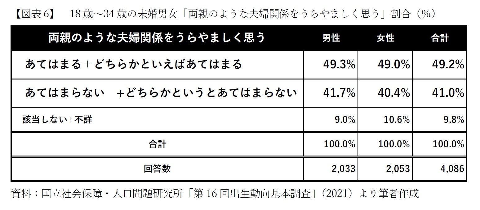 【図表6】　18歳～34歳の未婚男女「両親のような夫婦関係をうらやましく思う」割合（％）