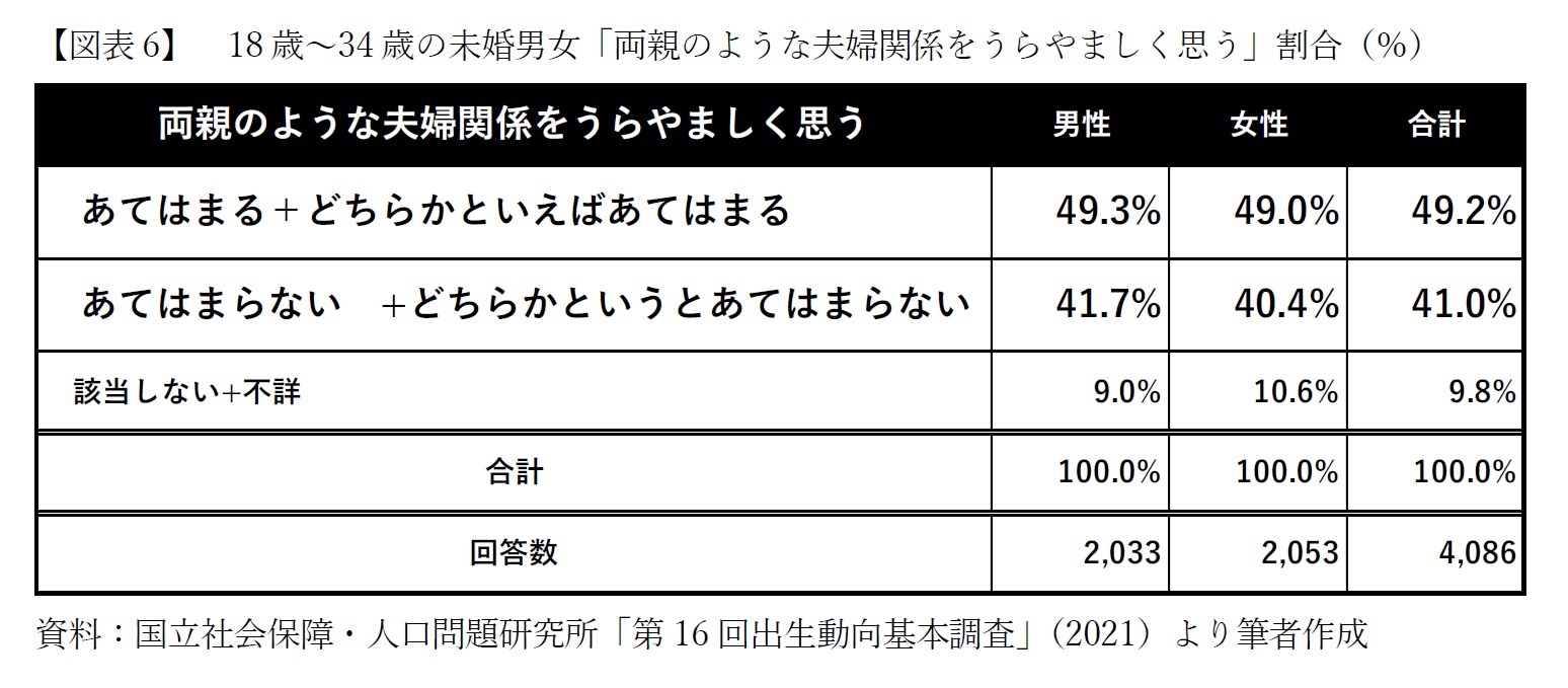【図表6】 18歳~34歳の未婚男女「両親のような夫婦関係をうらやましく思う」割合(%)