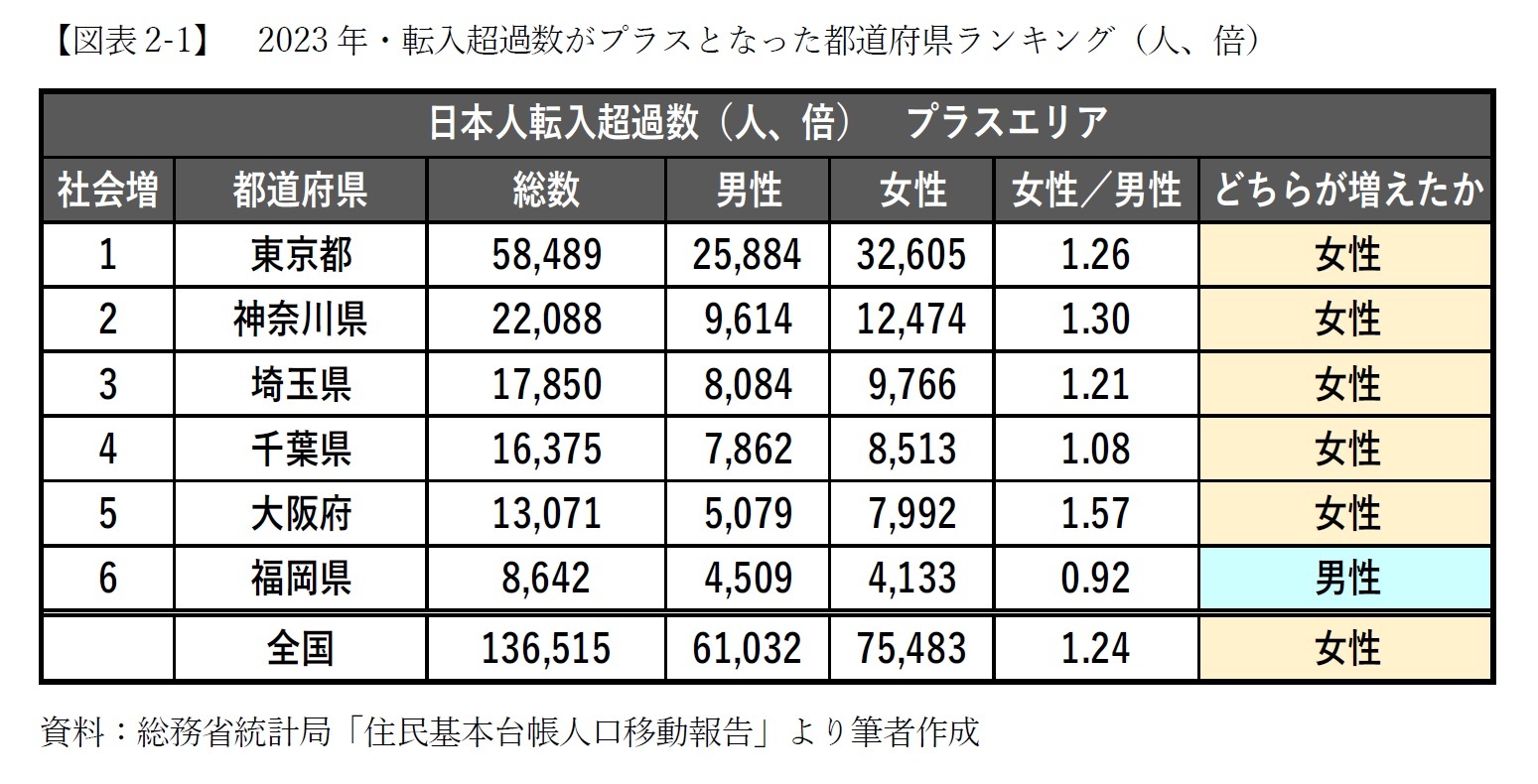 【図表2-1】　2023年・転入超過数がプラスとなった都道府県ランキング（人、倍）
