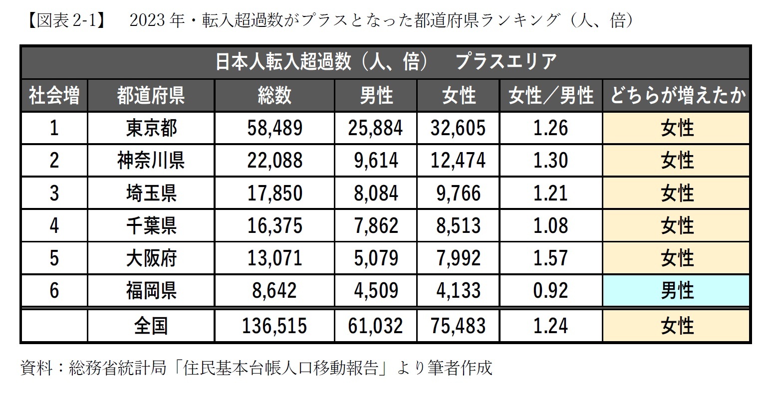 【図表2-1】 2023年・転入超過数がプラスとなった都道府県ランキング(人、倍)
