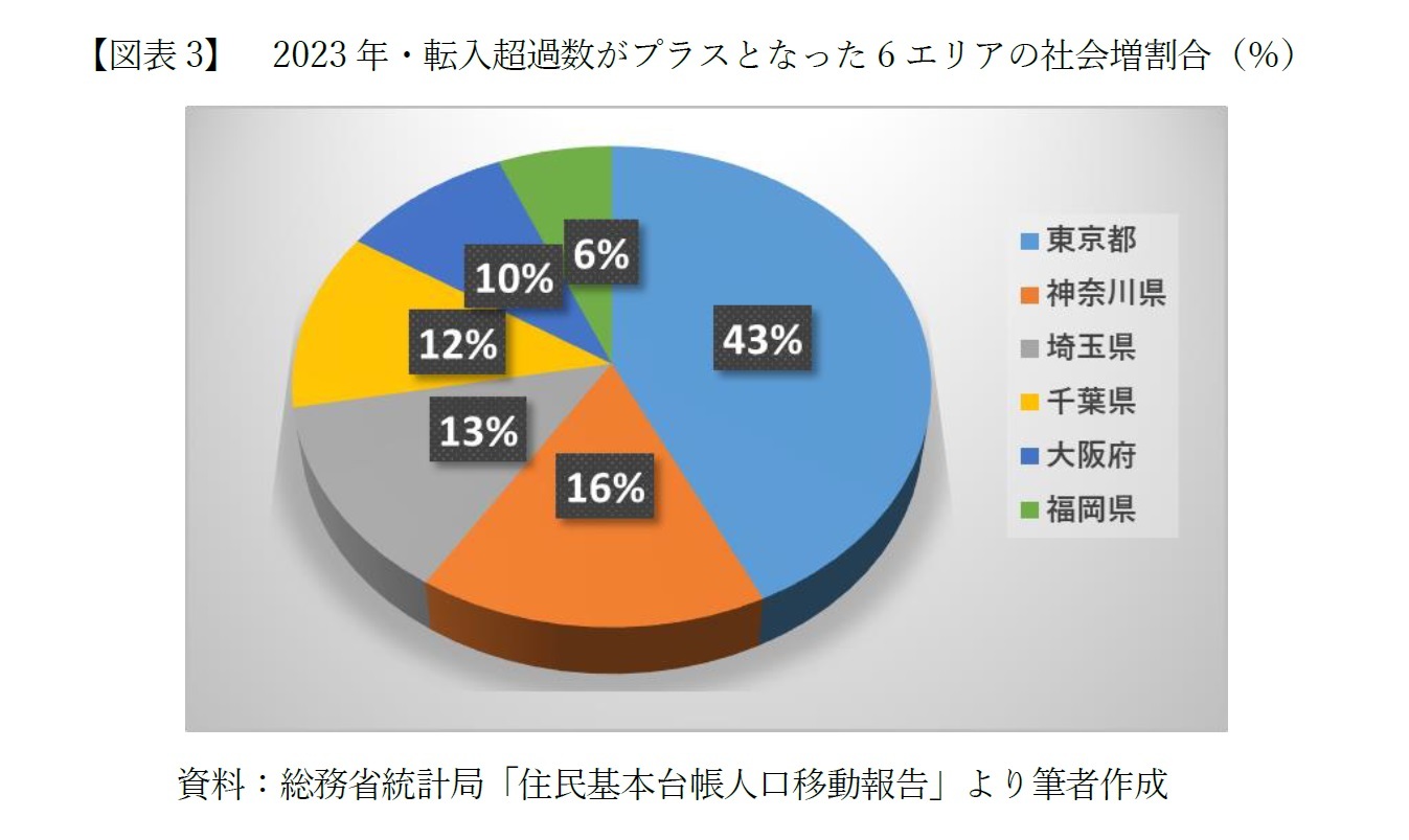 【図表3】 2023年・転入超過数がプラスとなった6エリアの社会増割合(%)