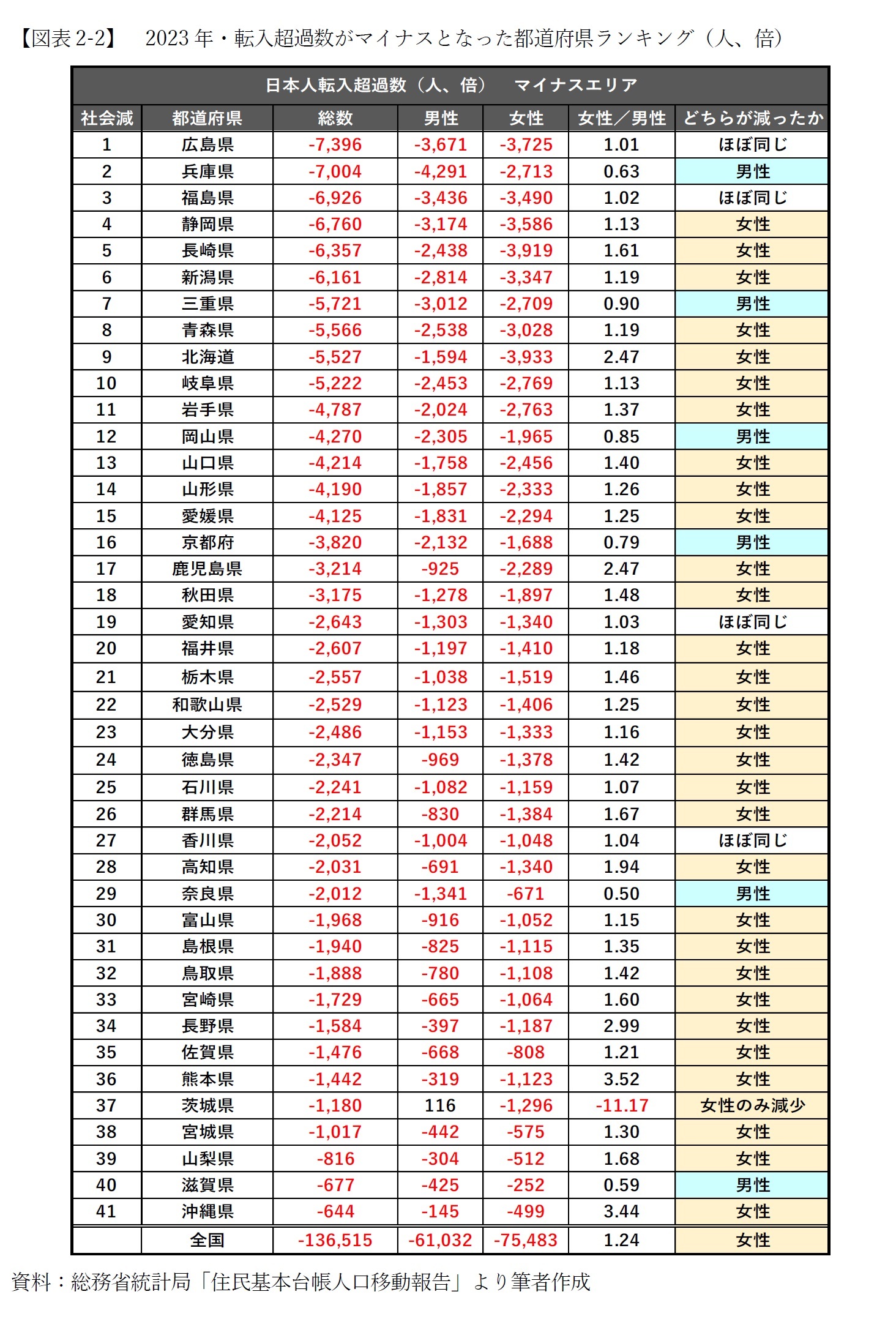 【図表2-2】　2023年・転入超過数がマイナスとなった都道府県ランキング（人、倍）