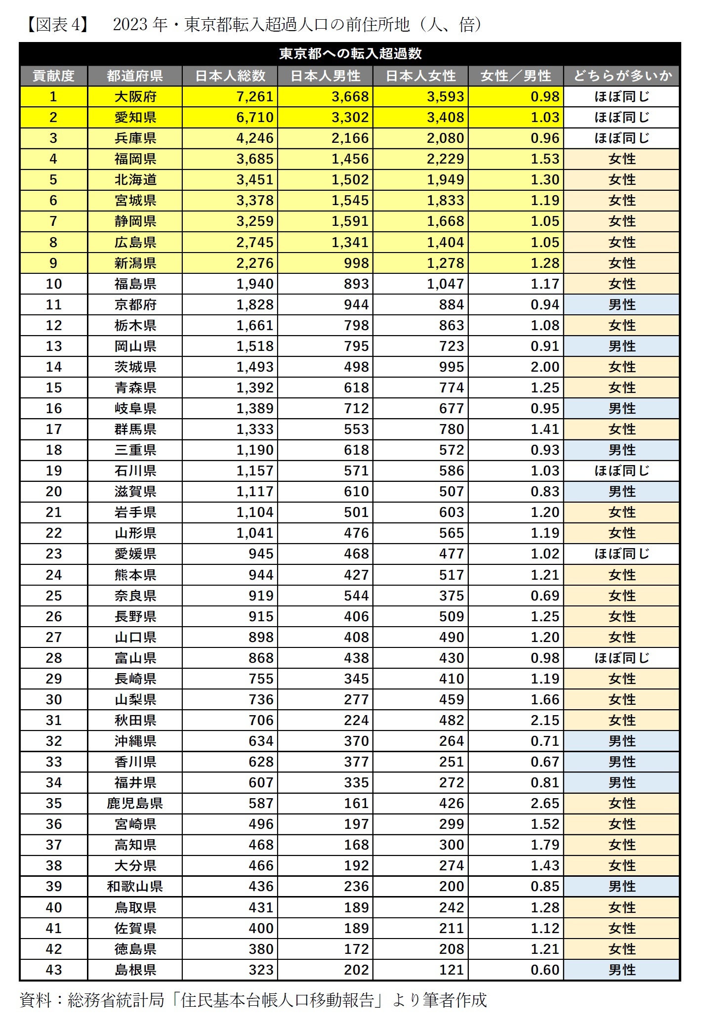 【図表4】 2023年・東京都転入超過人口の前住所地(人、倍)
