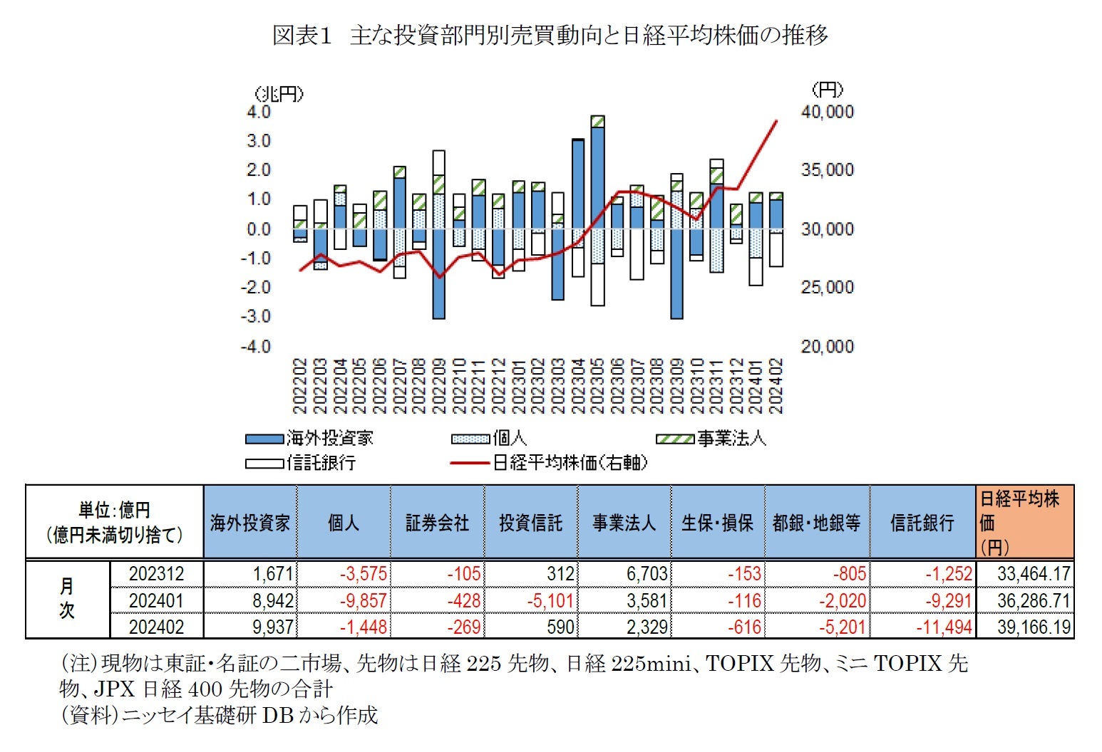 図表１　主な投資部門別売買動向と日経平均株価の推移