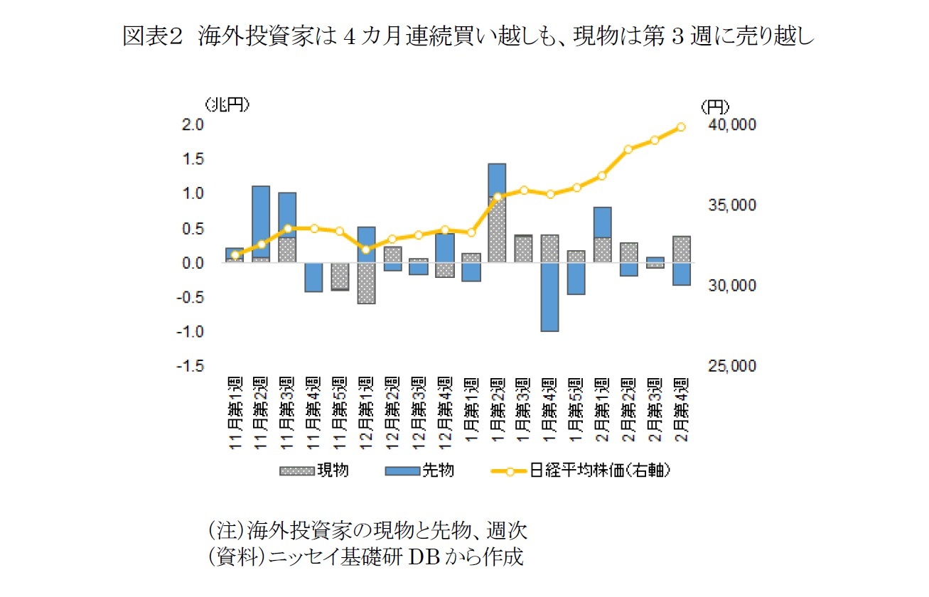 図表２　海外投資家は4カ月連続買い越しも、現物は第3週に売り越し
