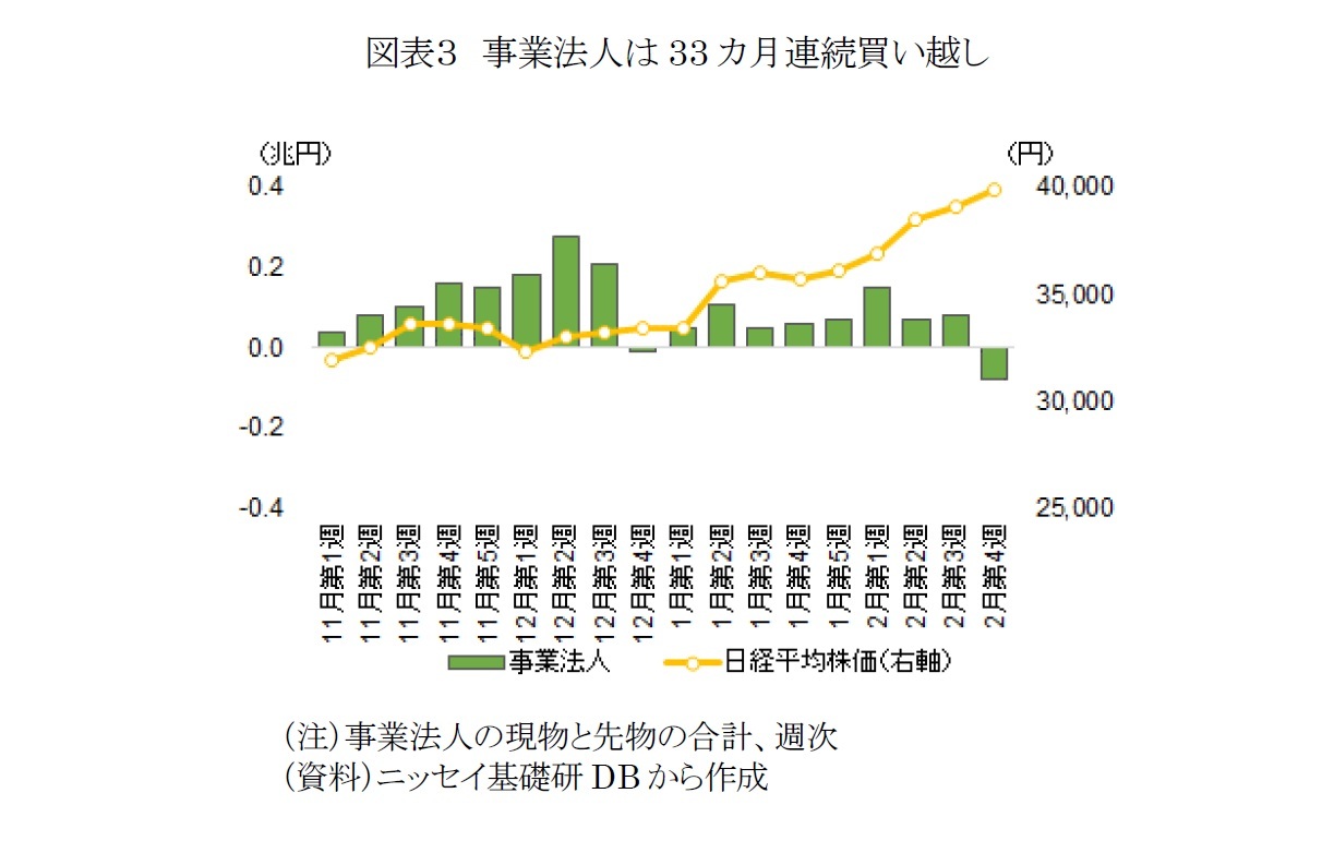 図表３　事業法人は33カ月連続買い越し