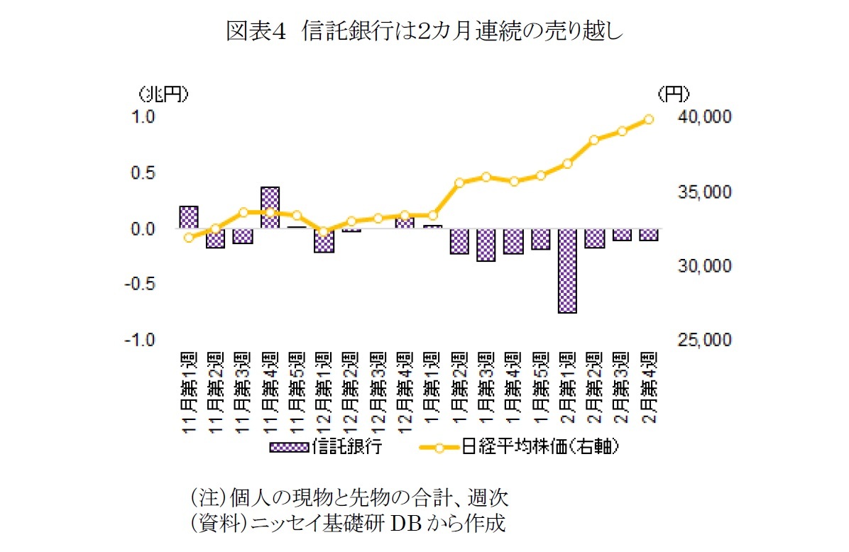 図表４　信託銀行は２カ月連続の売り越し