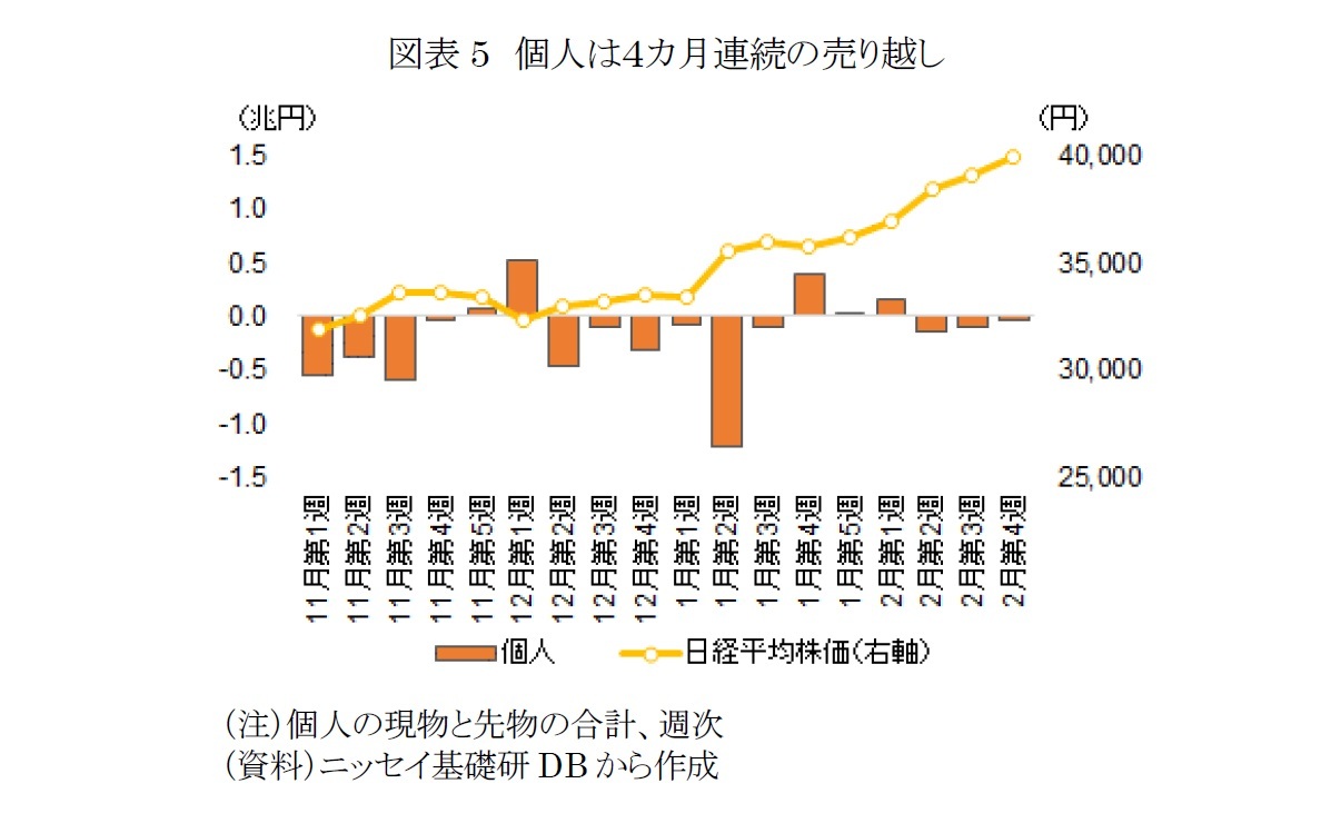 図表5　個人は４カ月連続の売り越し