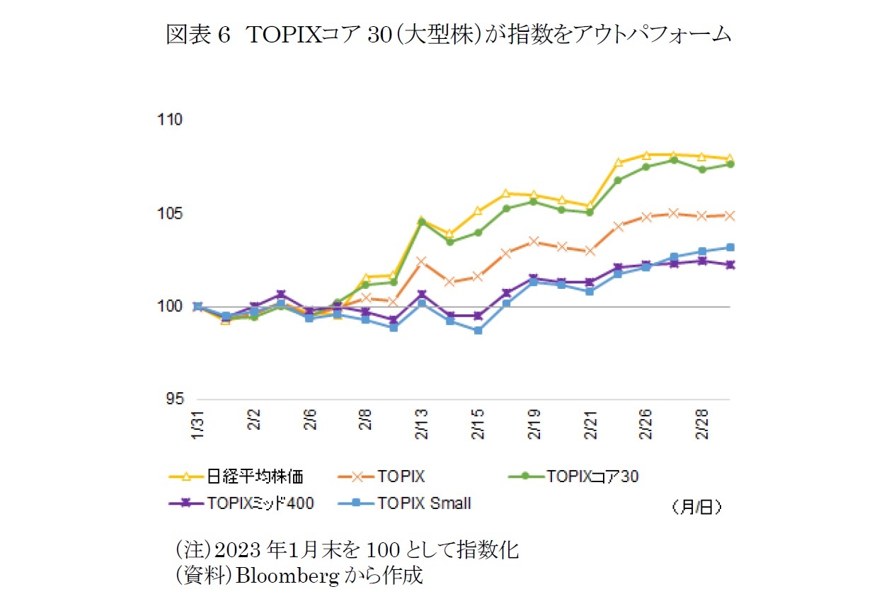 図表6　ＴＯＰＩＸコア30（大型株）が指数をアウトパフォーム