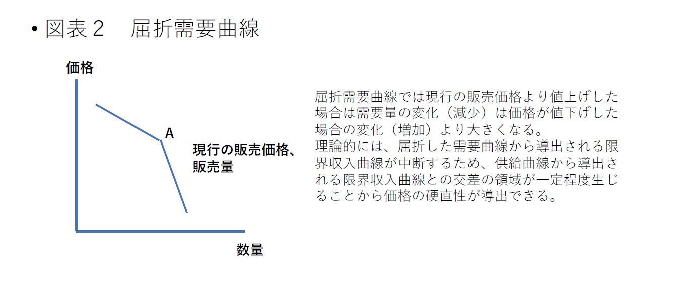 図表2 屈折需要曲線