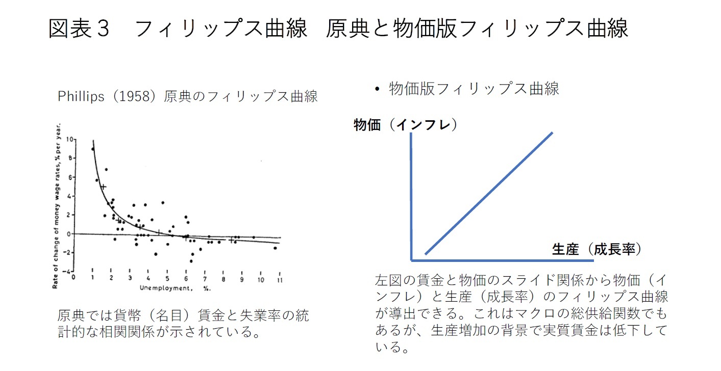 図表3 フィリップス曲線原典と物価版フィリップス曲線