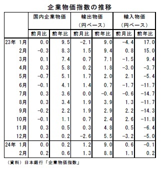 企業物価指数の推移