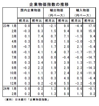 企業物価指数の推移