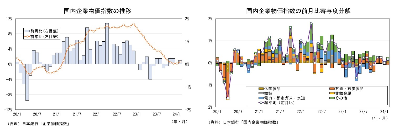 国内企業物価指数の推移/国内企業物価指数の前月比寄与度分解