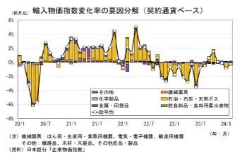 輸入物価指数変化率の要因分解(契約通貨ベース)