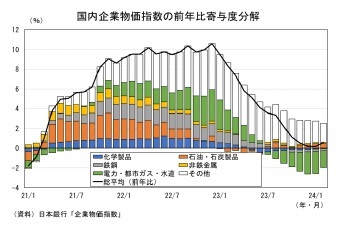 国内企業物価指数の前年度寄与度分解