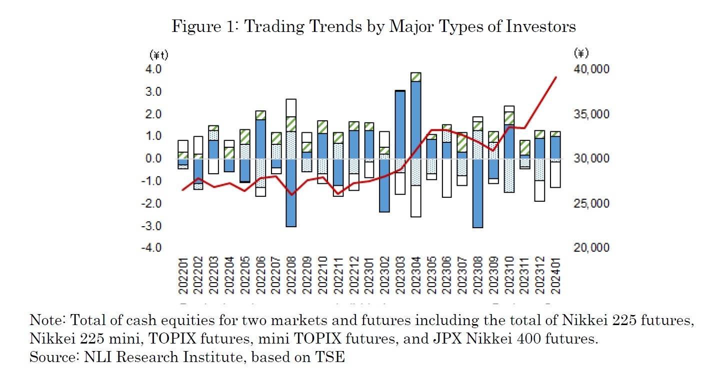 Figure 1: Trading Trends by Major Types of Investors