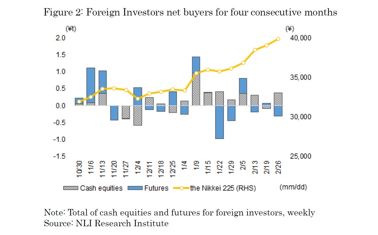 Figure 2: Foreign Investors net buyers for four consecutive months