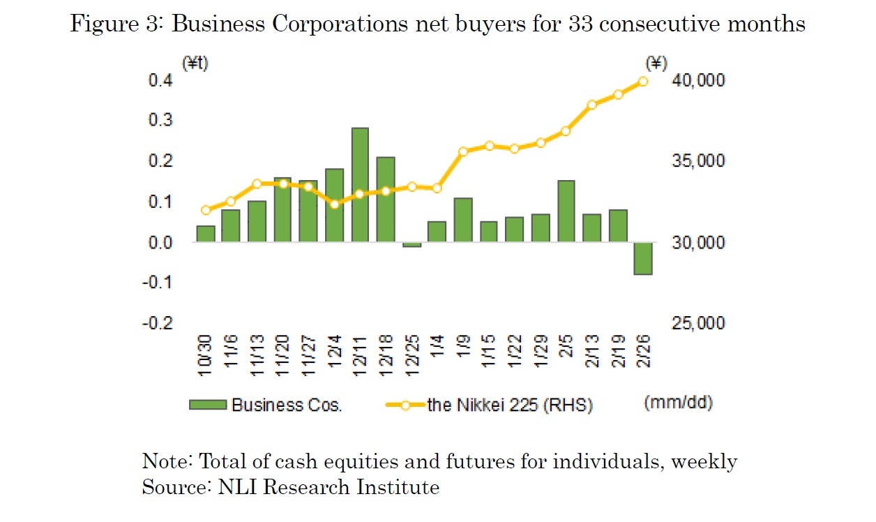 Figure 3: Business Corporations net buyers for 33 consecutive months