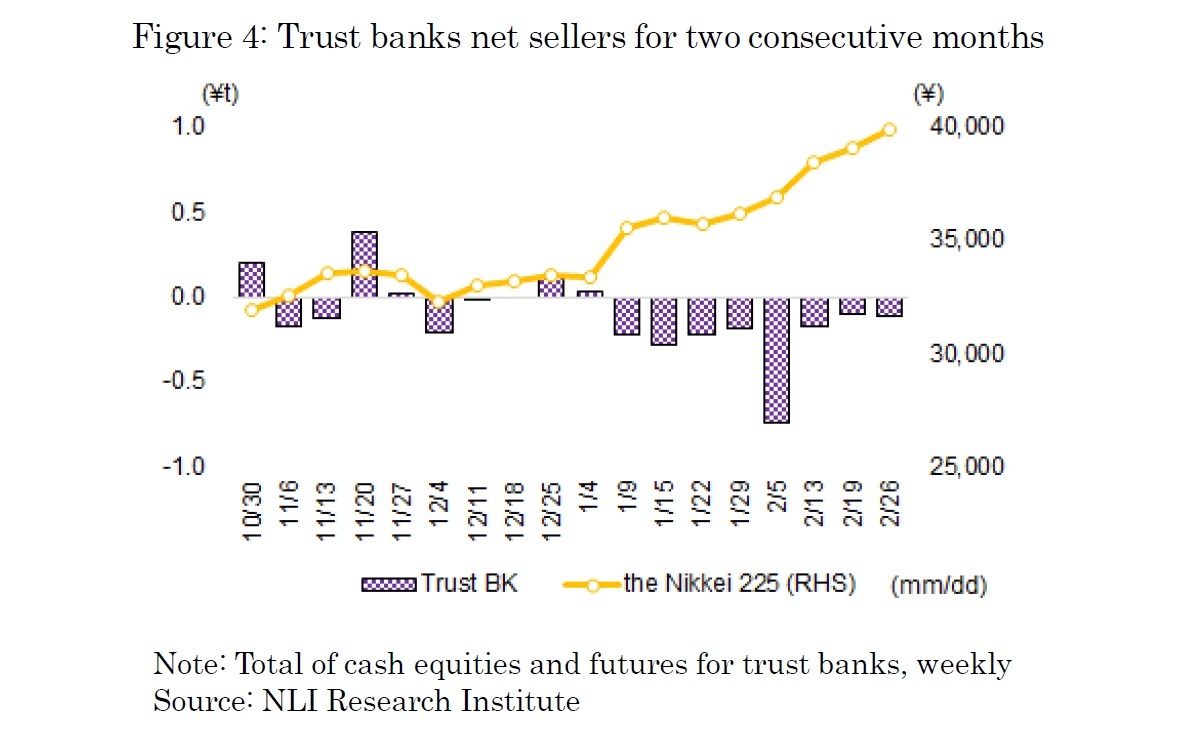 Figure 4: Trust banks net sellers for two consecutive months