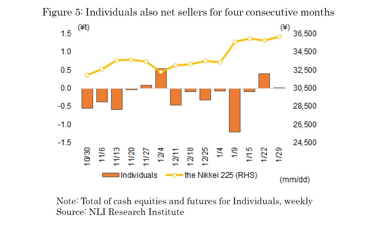 Figure 5: Individuals also net sellers for four consecutive months
