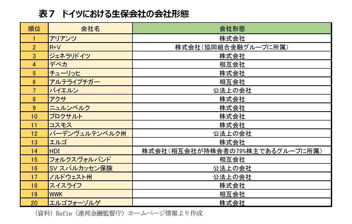 表７　ドイツにおける生保会社の会社形態