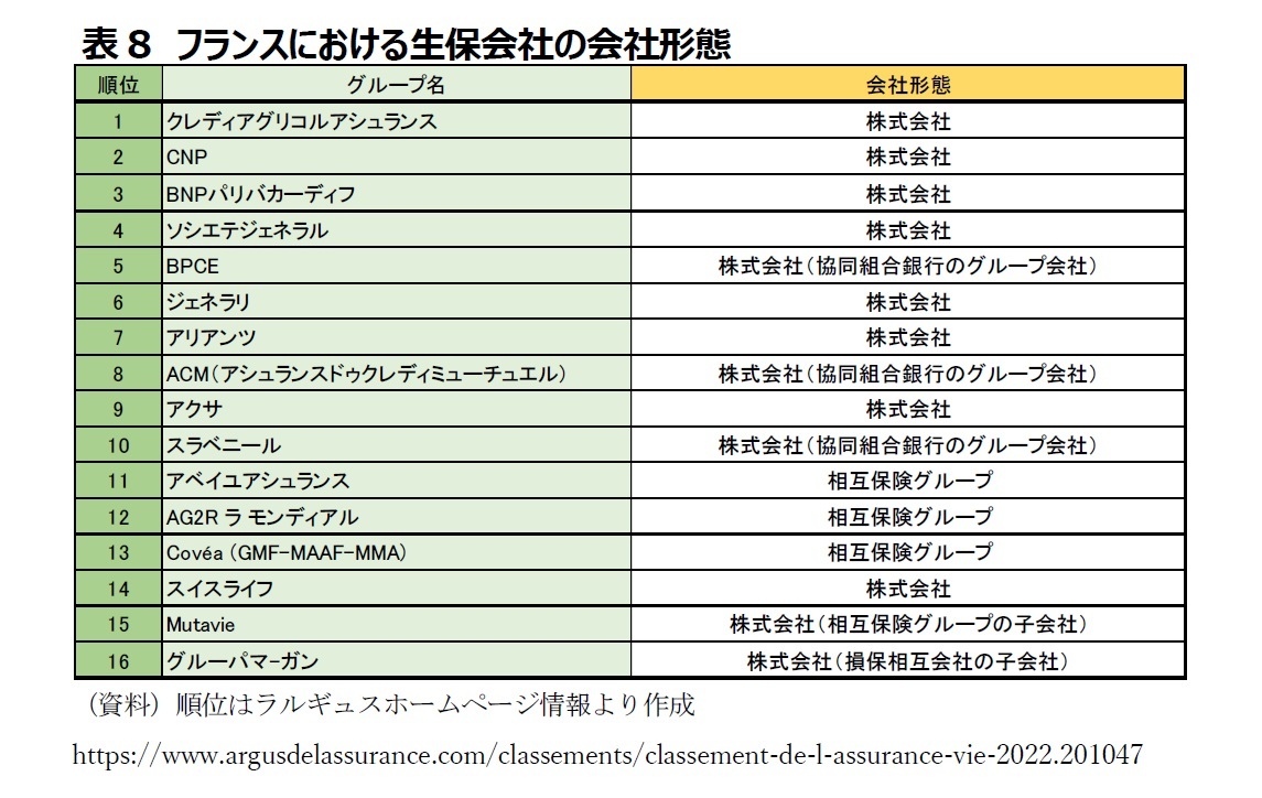 表8　フランスにおける生保会社の会社形態