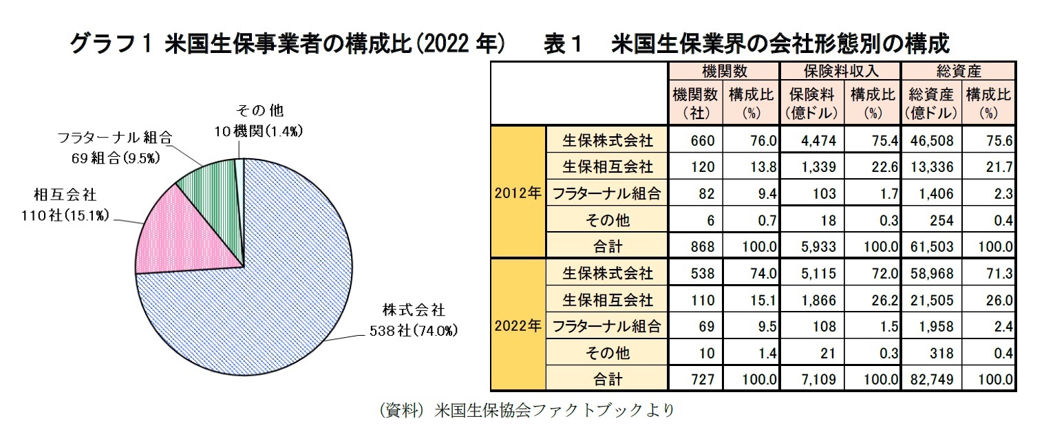 グラフ1 米国生保事業者の構成比(2022年)/ 表１ 米国生保業界の会社形態別の構成