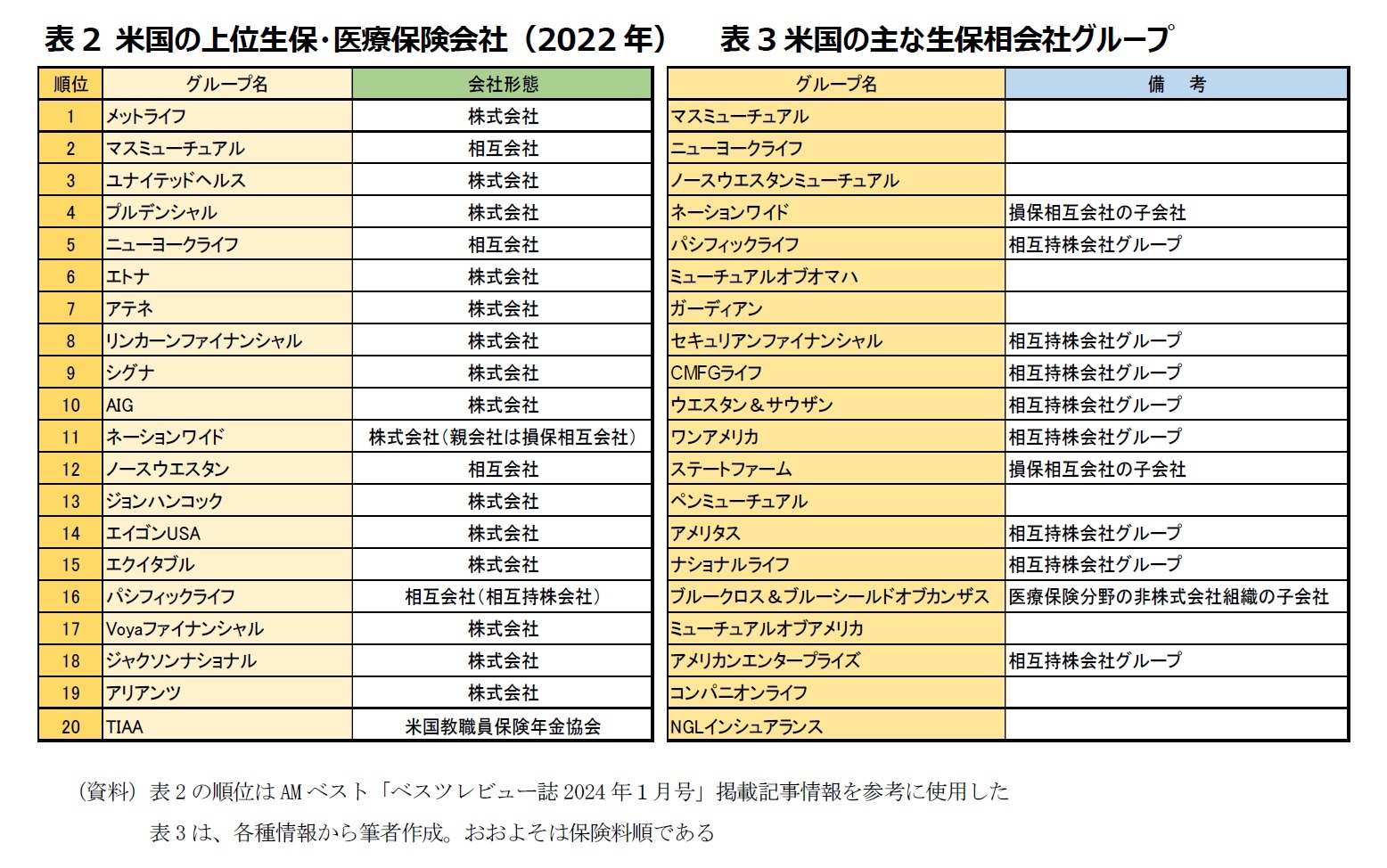 表2 米国の上位生保・医療保険会社（2022年）/表3米国の主な生保相会社グループ