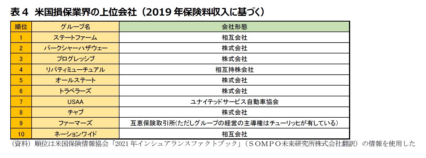 表4　米国損保業界の上位会社（2019年保険料収入に基づく）