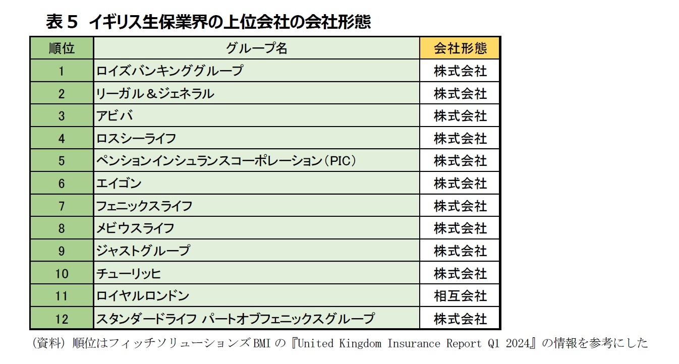 表5　イギリス生保業界の上位会社の会社形態