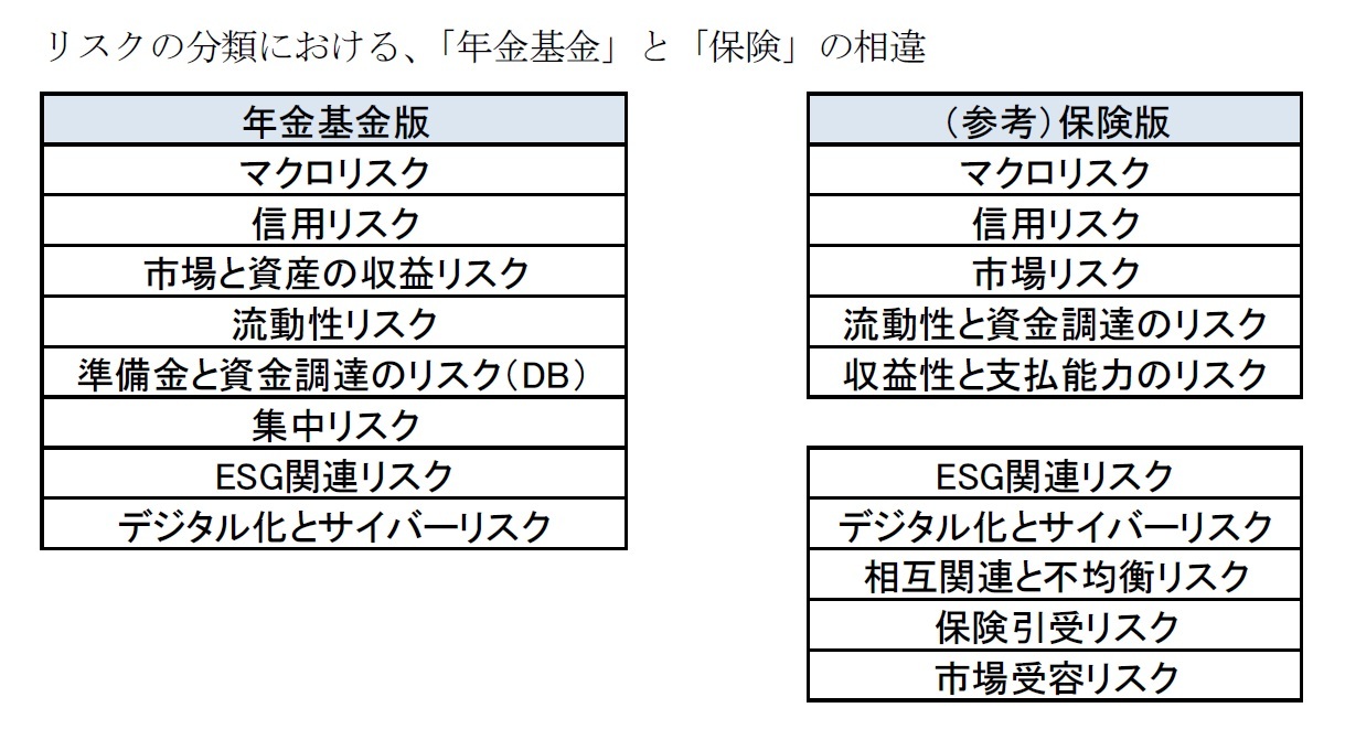 リスクの分類における、「年金基金」と「保険」の相違