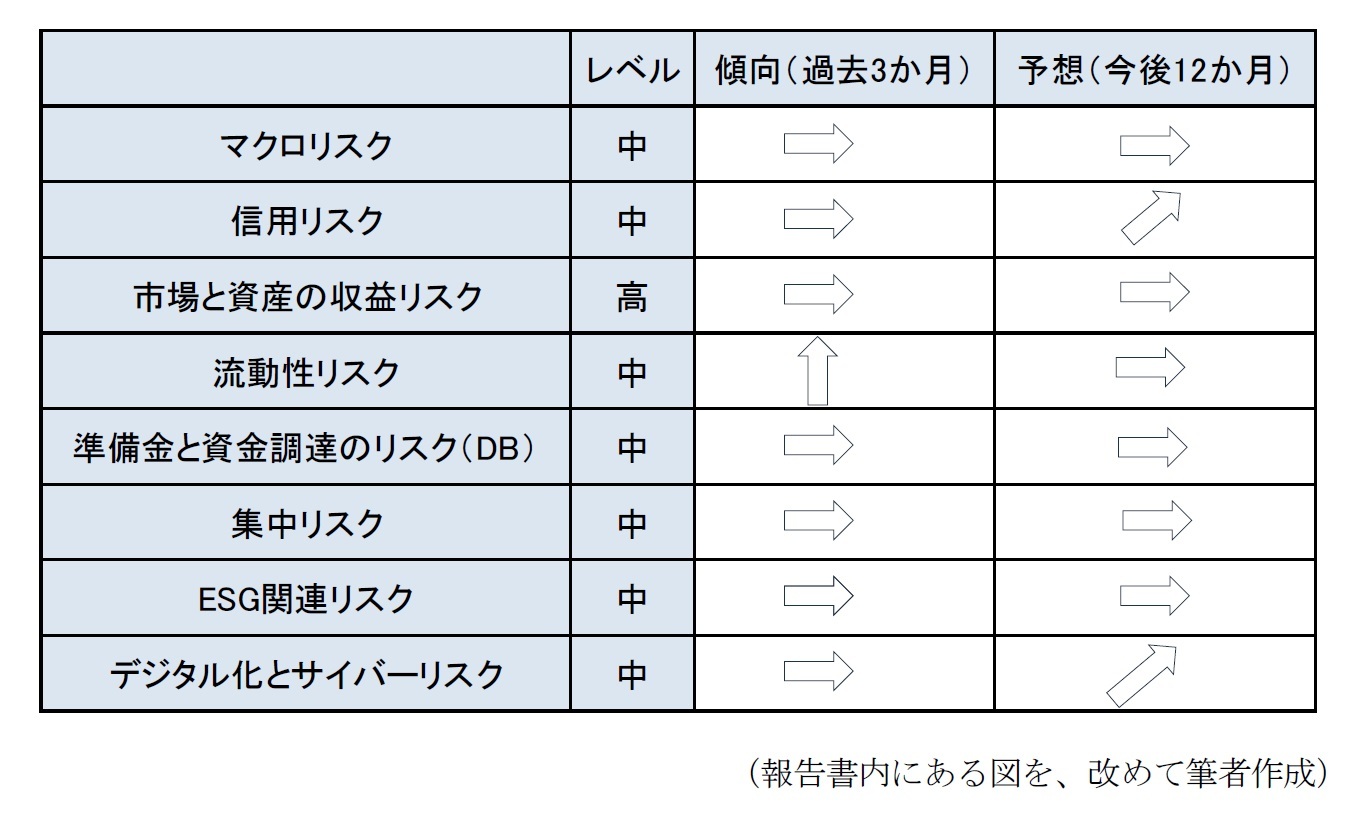 各リスクに対するレベル