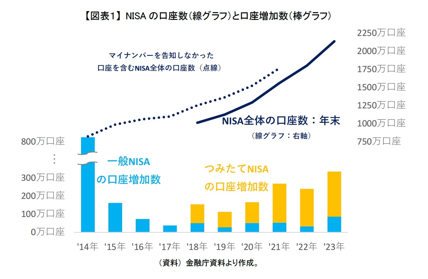 口座数は着実に増加