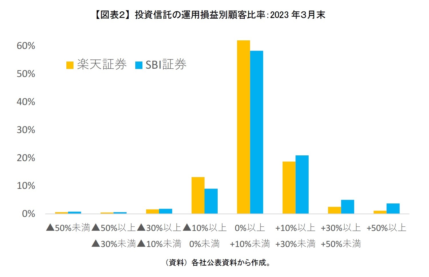 【図表２】 投資信託の運用損益別顧客比率：2023年３月末